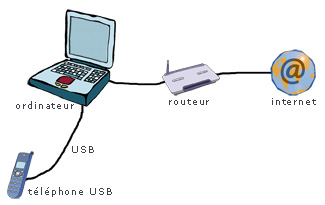 voip téléphone usb